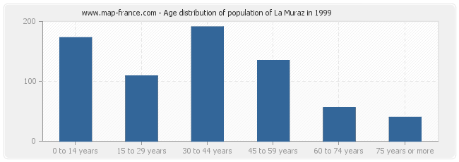 Age distribution of population of La Muraz in 1999